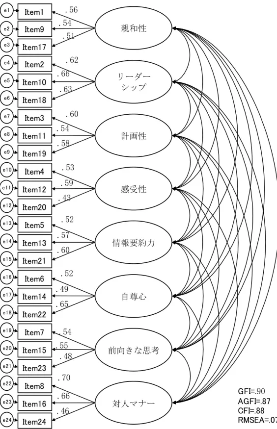 図 2 . 1 . ラ イ フ ス キ ル の 因 子 分 析 モ デ ル の 検 証 結 果 ( n = 5 9 8 )   注 ) 潜 在 変 数 か ら 観 測 変 数 へ の パ ス 値 は , す べ て 有 意 で あ る ( * p < 