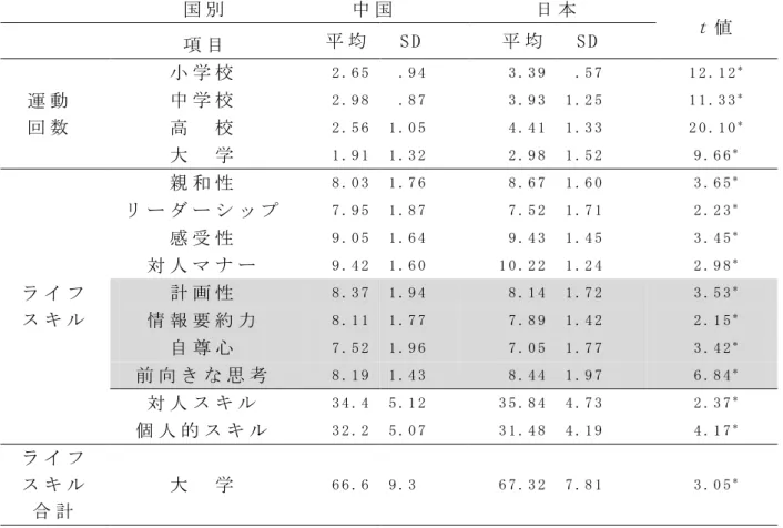 表 3 . 1 . 中 日 両 国 に お け る 運 動 経 験 と ラ イ フ ス キ ル 得 点 の 平 均 値 の 比 較             国 別         中 国           日 本     t 値             項 目   平 均     S D     平 均     S D     運 動   回 数     小 学 校     2 