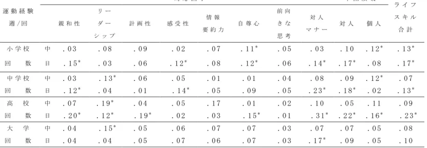 表 2 . 過 去 の 運 動 経 験 と ラ イ フ ス キ ル 得 点 の 相 関 係 数 表   運 動 経 験   週 / 回     対 応 因 子     下 位 領 域     ラ イ フ   ス キ ル     合 計         親 和 性    リ ー  ダ ー   シ ッ プ     計 画 性     感 受 性     情 報        要 約 力     自 尊 心     前 向   き な     対 人   マ ナ ー   対 人     個 人    思 考   