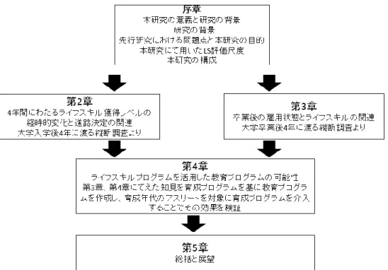 Figure 1.1  本 研 究 の 構 成  