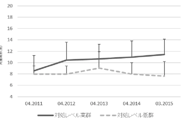 Figure 2.2 目 標 設 定 に お け る 2 群 間 の 比 較  