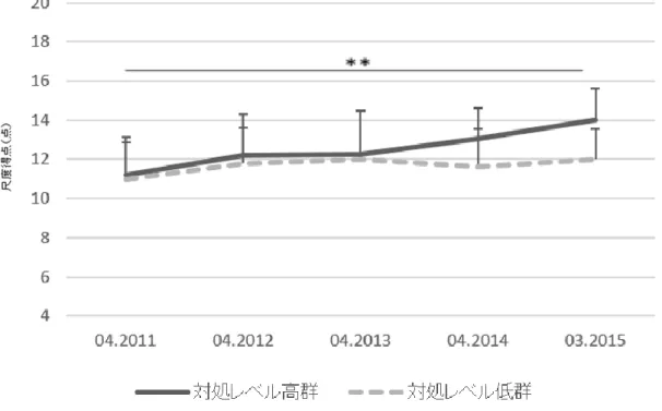 Figure 2.3 考 え る 力 に お け る 2 群 間 の 比 較  