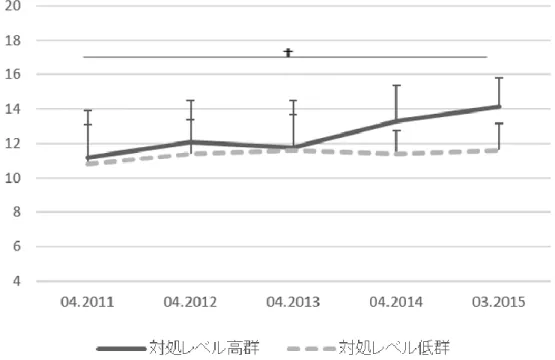 Figure 2.4 最 善 の 努 力 に お け る 2 群 間 の 比 較  