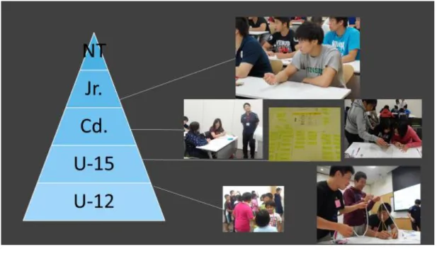 Figure 4.3  教 育 プ ロ グ ラ ム イ メ ー ジ 図  