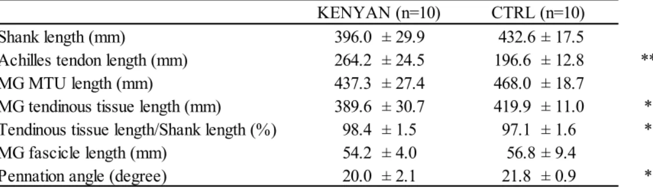 Table 3. Anthropometric and muscle-tendon data for KENYAN and CTRL 