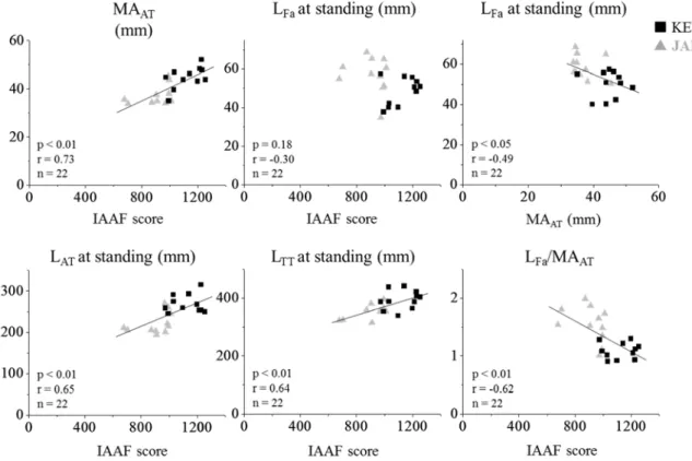 Figure  4.  Relationships  for  IAAF  score  and  musculoskeletal  parameters  and  between  MA AT