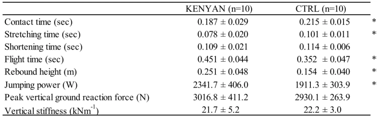Table 5. Measured parameters of hopping performance for KENYAN and CTRL 