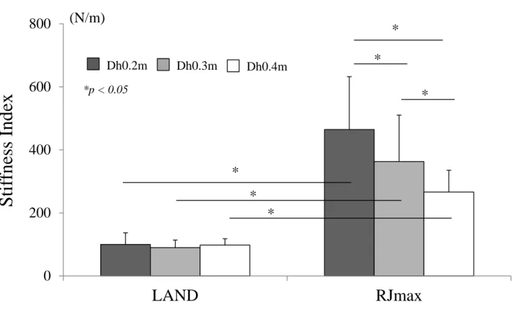 Figure 6.  Stiffness index at all tasks.  