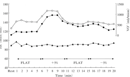 Fig. 5 Heart rates and oxygen uptake variations of the subject R. F. ( with pushing wheelchair ) and heart rates variations of the female subject T