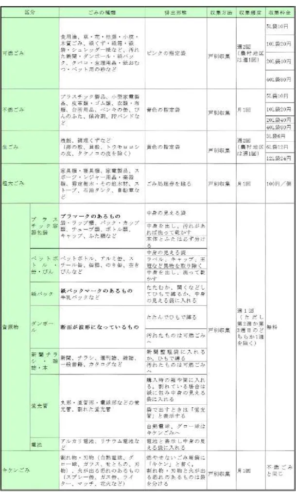 表 3-1-14  ごみ分別排出状況（平成 25 年度） 