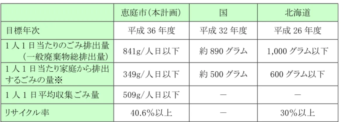 表 3-3-2  国・道の排出抑制・再資源化目標との比較 恵庭市（本計画） 国  北海道  目標年次  平成 36 年度  平成 32 年度  平成 26 年度  1 人 1 日当たりのごみ排出量 （一般廃棄物総排出量） 841g/人日以下  約 890 グラム  1,000 グラム以下  1 人 1 日当たり家庭から排出 するごみの量※  349g/人日以下  約 500 グラム  600 グラム以下  1 人 1 日平均収集ごみ量 509g/人日以下  −  −  リサイクル率  40.6％以上  − 