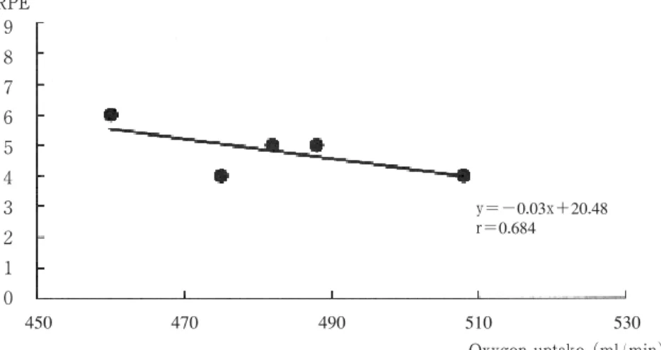 Fig. 19 Relationship between Oxygen uptake and RPE in Subj. S. K.