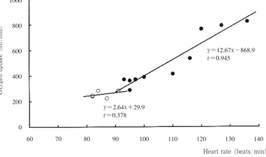Fig. 5 Relationship between Heart rate and Oxygen uptake in Subj. S. O.