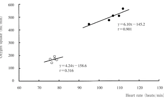 Fig. 7 Relationship between Heart rate and Oxygen uptake in Subj. H. Y.