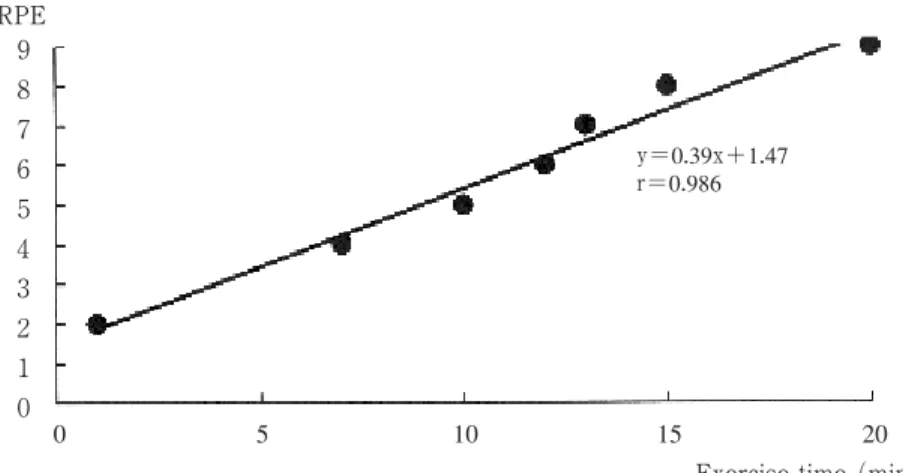 Fig. 8 Relationship between work time and RPE in Subj. Y. N.RPE９８７６５４３２１０ y＝0.39x＋1.47r＝0.986051015 20