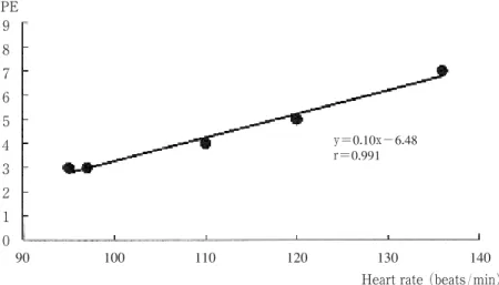 Fig. 13 Relationship between Oxygen uptake and RPE in Subj. N. FOxygen uptake( ml / min )RPE９８７６５４３２１０2004006008001000y＝0.01x＋0.67r＝0.925
