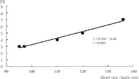 Fig. 13 Relationship between Oxygen uptake and RPE in Subj. N. FOxygen uptake( ml / min )RPE９８７６５４３２１０2004006008001000y＝0.01x＋0.67r＝0.925