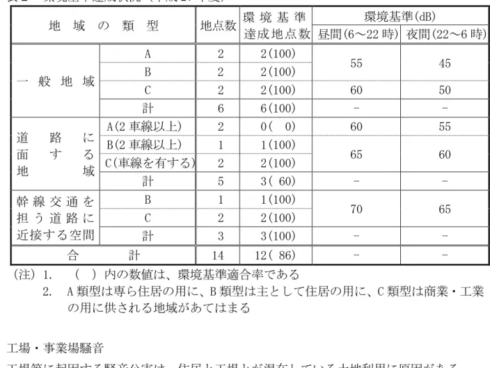 表 環境 準遉 状況 27 地  域  類  型  地 数  環 境 準  遉 地 数 環境 準(dB) 昼間 (6 ～ 22 時 )  夜間 (22 ～ 6 時 )  般 地 域 A   2   2(100)  55  45 B 2  2(100)  C   2   2(100)  60  50  計   6   6(100)  -  -  遈 路 面 地         域 A(2 車線 )   2   0(  0)  60  55 B(2車線)  1  1(100) 65 60 C(車線) 2  2(