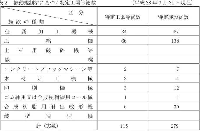 表 振動規 法 特 工場等総数               28 3 31 日現 設 種 類 特 工場等総数  特 設総数  金 属 工 機 械   34    87  縮 機  66   138  土 石 用 破 機 等          織 機          ン ン 等    2     7  木 工 機 械    3     4  機 械   3    12  練 用 又 樹 脂 練 用 械   1     1  樹 脂 用 射 出 形 機   6    30  鋳 型 造 型 機  計 実数  