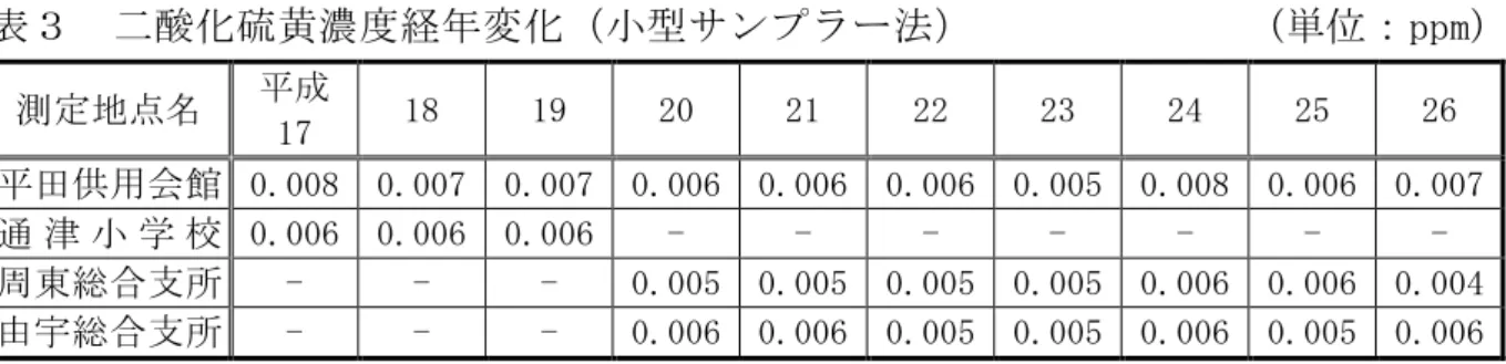 表 酸 硫 黄 濃 経 変 型 ン 法               ( ppm)  測 地 17  18  19  20  21  22  23  24  25  26  供 用 会 館  0.008  0.007  0.007  0.006  0.006  0.006  0.005  0.008  0.006  0.007  津 学 校  0.006  0.006  0.006  -  -  -  -  -  -  -  周 東 総 支 -  -  -  0.005  0.005  0.005  0.00