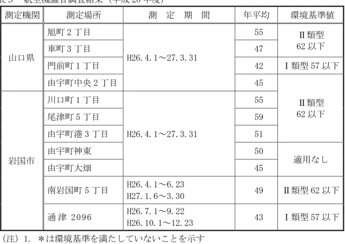 表 航空機 音調査結果 26 測 機関 測 場 測 期 間 均 環境 準値 山 県  旭 2 目 H26.4.1～27.3.31   55  類型62車3目  47  門前 1 目   42  類型 57 中央 2 目   45  類型  62 岩国 川 1 目  H26.4.1 ～ 27.3.31   55 津5目  59 港3目 51 神東 50  適用 大畑  45  岩国 5 目  H26.4.1 ～ 6.23  H27.1.6～3.30   49  類型 62 津 2096  H26.7.1 ～ 