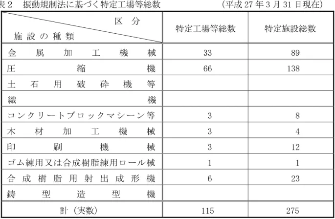 表 振動規 法 特 工場等総数               27 3 31 日現 設 種 類 特 工場等総数  特 設総数  金 属 工 機 械   33    89  縮 機  66   138  土 石 用 破 機 等          織 機          ン ン 等    3     8  木 工 機 械    3     4  機 械   3    12  練 用 又 樹 脂 練 用 械   1     1  樹 脂 用 射 出 形 機   6    23  鋳 型 造 型 機  計 実数  
