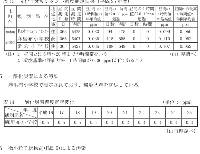 表 13  学 ン 濃 測 結果 25 観 測 用 途  地  域 昼 間 測   日 数  昼 間 測   時 間  昼 間   1 時間値  均値 昼間 時間値0.06 ppm超過 昼間 1 時間値0.12ppm超過  昼間  1時間値 最高値 昼間 日最高 1時間値  間 均値 日  時間  ppm  日数  時間  日数  時間  ppm  ppm  和木   和木 ｺﾐ ﾆ ｨｾ ﾀ     365  5425  0.033  94  475  0  0  0.099  0.050  岩国   麻