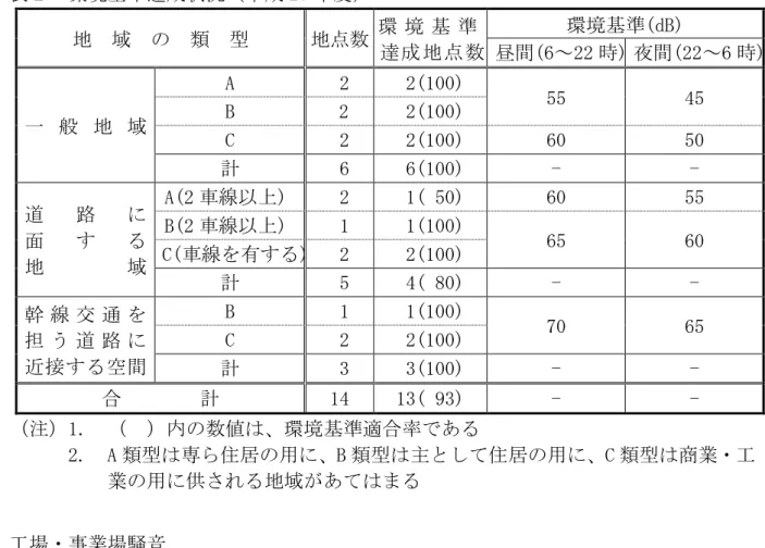 表 環境 準遉 状況 25 地  域  類  型  地 数  環 境 準  遉 地 数  環境 準(dB)  昼間(6～22 時) 夜間(22～6 時) 般 地 域  A   2   2(100)  55  45 B 2  2(100)  C   2   2(100)  60  50  計   6   6(100)  -  -  遈   路   面   地         域  A(2 車線 )   2   1( 50)  60  55 B(2車線)  1  1(100) 65 60 C(車線) 2  2(