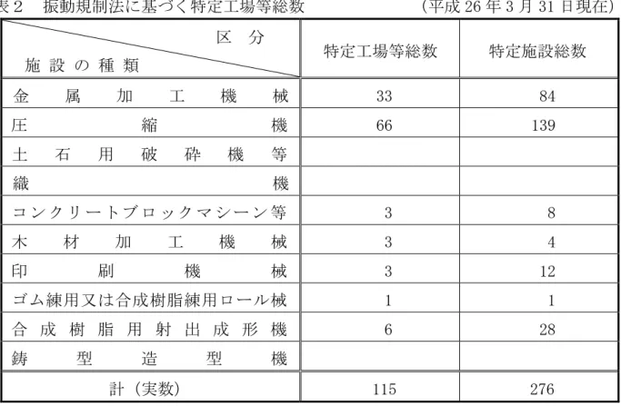表 振動規 法 特 工場等総数              26 3 31 日現  設   種 類  特 工場等総数  特 設総数  金 属 工 機 械   33    84  縮 機   66   139  土 石 用 破 機 等           織 機           ン ッ ン 等    3     8  木 工 機 械    3     4  機 械    3    12  練用又 樹脂練用 械    1     1  樹 脂 用 射 出 形 機    6    28  鋳 型 造 型 機  