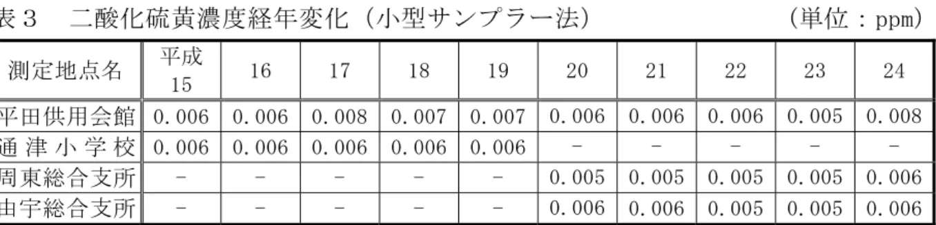 表 取 酸 硫 黄 濃 経 変 型 キ ン ハ メ ヴ 法 取 取 取 取 取 取 取 取 ( ミミ公)取 測 地 取 干イ取 干幸取 干幹取 干台取 干緑取 平0取 平干取 平平取 平年取 平外取 璴 供 用 会 館 取 0.00幸取 0.00幸取 0.00台 0.00幹 0.00幹 0.00幸 0.00幸 0.00幸取 0.00イ取 0.00台 津 学 校 取 0.00幸取 0.00幸取 0.00幸 0.00幸 0.00幸 句 取 句 取 句 取 句 取 句 取 周 東 総 支 取 句 取 句 取 句 