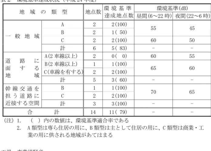 表 取 環境 準 状況 平外 取 環境 準(ビ天)取 地取 域取 取 類取 型取 地 数 環 境 準 地 数 昼間(幸～平平 時)取夜間(平平～幸 時) 庄取 取平取 取平(干00)取 天取 平取 取干(取イ0)取 イイ取 外イ取 太取 取平取 取平(干00)取 幸0取 イ0取般地域取 計取 取幸取 取イ(取台年)取 句取 句取 庄(平 車線 )取 取平取 取0(取取0)取 幸0取 イイ取 天(平 車線 )取 取干取 取干(干00)取 太(車線を暼 る) 取平取 取平(干00)取 幸イ取 幸0取取路取取面取