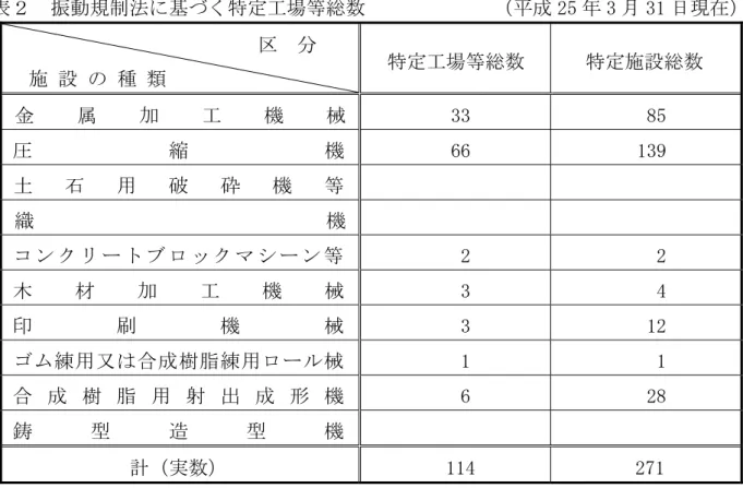 表 取 振動規 法 特 工場等総数取取 取 取取取取取取取取 平イ 年 暻 年干 日現 取 取 取 取設取 取種取類取 特 工場等総数取 特 設総数取 金 属 工 機 械 取年年取 取取台イ取 縮 機 取幸幸取 取干年緑取 土 石 用 破 機 等 取取取 取取取取 織 機 取取取 取取取取 カ ン ェ モ ヴ ダ ノ ュ ッ ェ ブ ク ヴ ン 等 取取平取 取取取平取 木 曩 工 機 械 取取年取 取取取外取 機 械 取取年取 取取干平取 ガ ヘ 練 用 又 樹 脂 練 用 ュ ヴ ャ 械 取取干取 取取