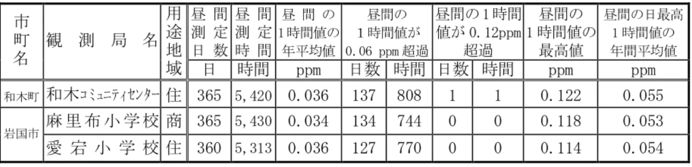 表 11  二酸化窒素濃度（NG-KN-S 法）経年変化                   (単位：ppm)  用 途 地 域 測 定 地 点 名  平成 14  15  16  17  18  19  20  21  中 央 公 民 館  0.012  0.013  0.013  0.013  0.014  0.012  0.011  0.010  御 庄 小 学 校  0.012  0.011  0.012  0.012  0.014  0.013  0.011  0.011  平田供用会館  0.0