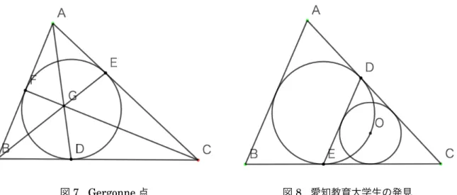 図 7 Gergonne 点 図 8 愛知教育大学生の発見 た，教員研修留学生として熊本大学に滞在した J. Buyant 氏も似たような図形ソフト GeoGebra を用いて平面幾何の結果を発見している ( 伊藤・ Buyant,  2010, 2011 ） 。 このように ICT を用いて，自ら平面幾何の定理に気付くことはとても重要な体験であると考え る。できれば積極的に発見ができるように指導することも考えられるかもしれない。 そのために，２つの事柄について考察する。一つは指導者の数学的な素養であり，も