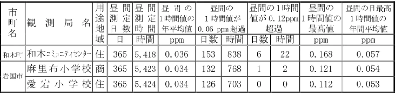 表 11  二酸化窒素濃度（NG-KN-S 法）経年変化                       (単位：ppm)  用 途 地 域 測 定 地 点 名 平成 13  14  15  16  17  18  19  20  中 央 公 民 館  0.013  0.012  0.013  0.013  0.013  0.014  0.012  0.011  御 庄 小 学 校  0.012  0.012  0.011  0.012  0.012  0.014  0.013  0.011  平田供用会館  
