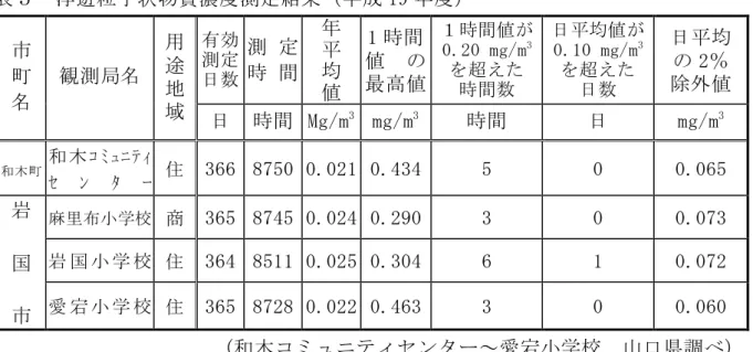 表 ３   二 酸化 硫黄 濃度 経年 変化 （小 型サ ンプ ラ ー法 ）    (単位 ： ppm)  測 定 地点 名   平 成 11  12  13  14  15  16  17  18  19  平 田 供用 会館   0.006  0.007  0.006  0.006  0.006  0.006  0.008  0.007  0.007  通 津 小学 校   0.006  0.006  0.006  0.006  0.006  0.006  0.006  0.006  0.006  ２ 