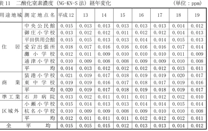 表 11  二酸化窒素濃度（NG-KN-S 法）経年変化                   (単位：ppm)  用 途 地 域 測 定 地 点 名  平成 12  13  14  15  16  17  18  19  中 央 公 民 館  0.015  0.013  0.013  0.013  0.013  0.013  0.014  0.012  御 庄 小 学 校  0.013  0.012  0.012  0.011  0.012  0.012  0.014  0.013  平田供用会館  0.0
