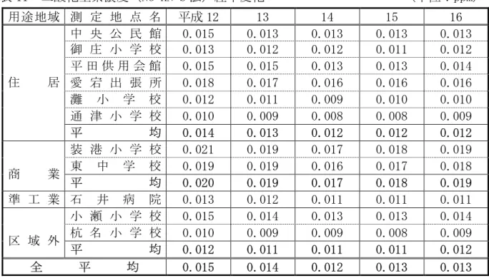表 11  二酸化窒素濃度（NG-KN-S 法）経年変化                       (単位：ppm)  用途地域  測 定 地 点 名  平成 12  13   14  15  16  中 央 公 民 館  0.015  0.013  0.013  0.013  0.013  御 庄 小 学 校  0.013  0.012  0.012  0.011  0.012  平 田 供 用 会 館  0.015  0.015  0.013  0.013  0.014  愛 宕 出 張 所  0.0