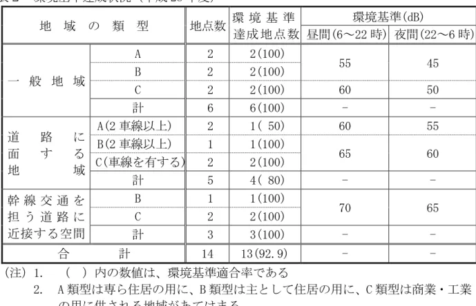 表   環境基準遉成状況 成 28 度   地  域  類  型  地 数  環 境 基 準  遉成地 数  環境基準(dB)  昼間(6～22 時) 夜間(22～6 時)  般 地 域  A   2   2(100)  55  45 B 2  2(100)  C   2   2(100)  60  50  計   6   6(100)  -  -  遈   路   面   地         域  A(2 車線 )   2   1( 50)  60  55 B(2車線)  1  1(100) 65 60 