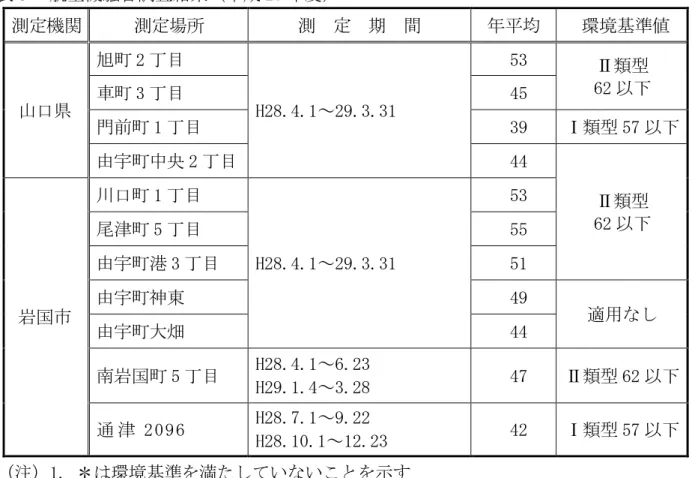 表   航空機騒音調査結果 成 28 度   測定機関  測定場   測  定  期  間  均  環境基準値  山口県  旭町 2 目  H28.4.1～29.3.31   53  類型 62車町 3目  45  門前町 1 目   39  類型 57 宇町中央 2 目   44  類型  62 岩国市  川口町 1 目  H28.4.1～29.3.31   53 尾津町 5目  55 宇町港 3目  51 宇町神東  49  適用 宇町大畑   44  岩国町 5 目  H28.4.1～6.23  H2