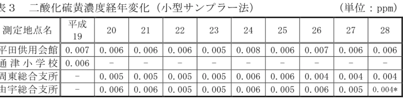 表 酸 硫 黄 濃 経 変 型 ン 法               ( ppm)  測 地 19  20  21  22  23  24  25  26  27  28  供 用 会 館  0.007  0.006  0.006  0.006  0.005  0.008  0.006  0.007  0.006  0.006  津 学 校  0.006  -  -  -  -  -  -  -  -  -  周 東 総 支 -  0.005  0.005  0.005  0.005  0.006  0.00