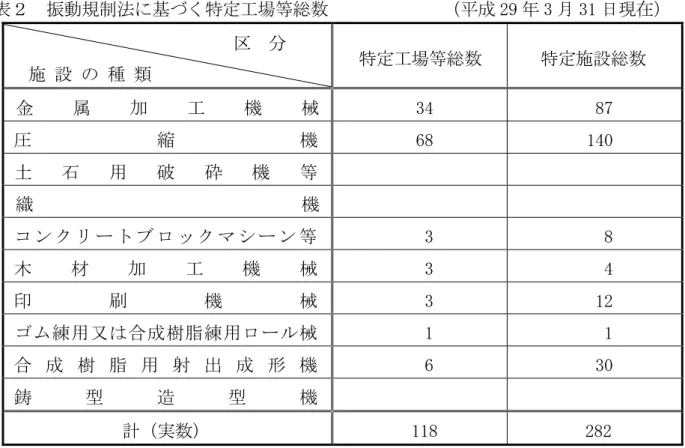 表 振動規 法 特 工場等総数               29 3 31 日現 設 種 類 特 工場等総数  特 設総数  金 属 工 機 械   34    87  縮 機  68   140  土 石 用 破 機 等          織 機          ン ン 等    3     8  木 工 機 械    3     4  機 械   3    12  練 用 又 樹 脂 練 用 械   1     1  樹 脂 用 射 出 形 機   6    30  鋳 型 造 型 機  計 実数  