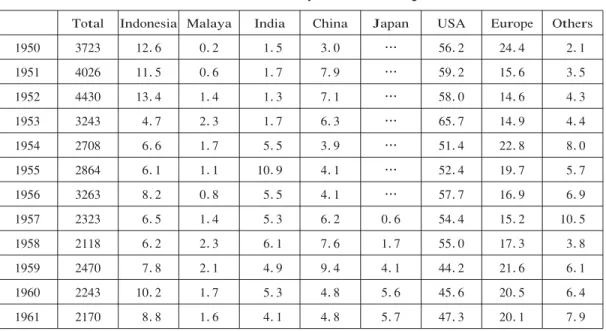 Table 1 shows that American films had a far bigger market share than others. While American films were screened in the most expensive cinemas in urban centres, Indonesian films always competed with films imported from Malaya, the Philippines and India in t