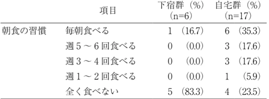 表 2　下宿群と自宅群の朝食摂取状況の比較 項目 下宿群（%） （n=6） 自宅群（%）（n=17） 朝食の習慣 毎朝食べる 1 （16.7） 6 （35.3） 週 5 ～ 6 回食べる 0 （0.0） 3 （17.6） 週 3 ～ 4 回食べる 0 （0.0） 3 （17.6） 週 1 ～ 2 回食べる 0 （0.0） 1 （5.9） 全く食べない 5 （83.3） 4 （23.5） （3）エネルギー及び栄養素摂取状況 居住形態別のエネルギー及び栄養素摂取状況を表 3 に示す。エネルギー量は、下宿群で 1
