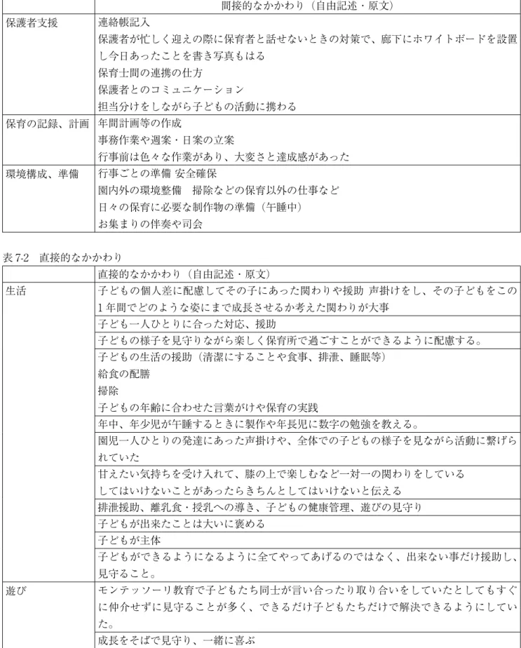 表 7-1　間接的なかかわり 間接的なかかわり（自由記述・原文） 保護者支援 連絡帳記入 保護者が忙しく迎えの際に保育者と話せないときの対策で、廊下にホワイトボードを設置 し今日あったことを書き写真もはる 保育士間の連携の仕方 保護者とのコミュニケーション 担当分けをしながら子どもの活動に携わる 保育の記録、計画 年間計画等の作成 事務作業や週案・日案の立案 行事前は色々な作業があり、大変さと達成感があった 環境構成、準備 行事ごとの準備 安全確保 園内外の環境整備　掃除などの保育以外の仕事など 日々の保育