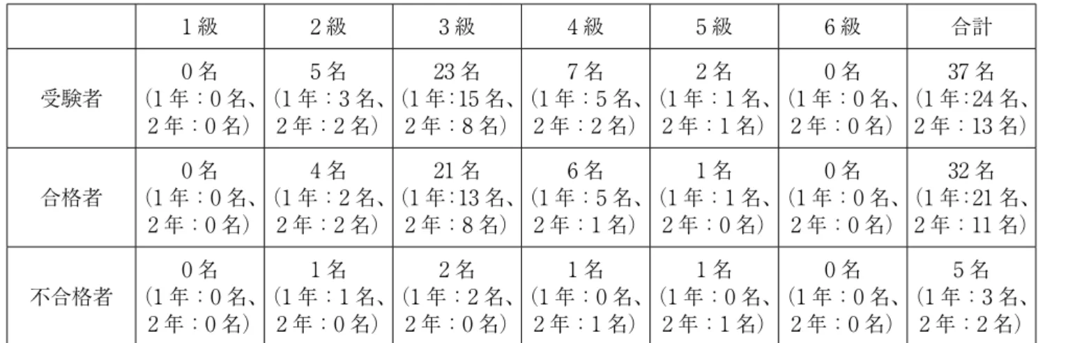 表 2　2018 年度の HSK 受験者数と合否 1 級 2 級 3 級 4 級 5 級 6 級 合計 受験者 0 名 （1 年：0 名、 2 年：0 名） （1 年：3 名、5 名2 年：2 名） （1 年：15 名、23 名2 年：8 名） （1 年：5 名、7 名2 年：2 名） （1 年：1 名、2 名2 年：1 名） （1 年：0 名、0 名2 年：0 名） （1 年：24 名、37 名2 年：13 名） 合格者 0 名 （1 年：0 名、 2 年：0 名） （1 年：2 名、4 名2 年：2 名