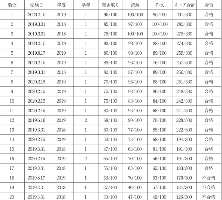 表 7  HSK2 級の受験結果のスコア 順位 受験日 年度 学年 聞き取り 読解 スコア合計 合否 1 2020.2.15 2019 1 95/100 100/100 195/200 合格 2 2020.2.15 2019 1 70/100 100/100 170/200 合格 3 2020.2.15 2019 1 70/100 90/100 160/200 合格 4 2019.3.31 2018 1 62/100 95/100 157/200 合格 5 2020.2.15 2019 1 67/100 8