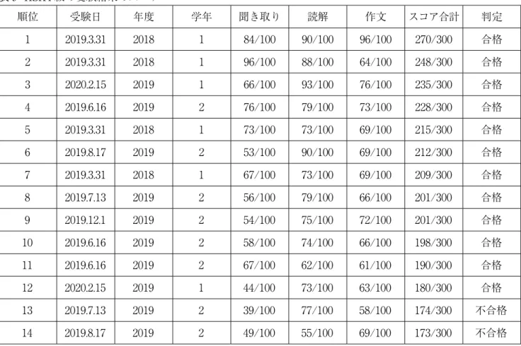 表 9  HSK4 級の受験結果のスコア 順位 受験日 年度 学年 聞き取り 読解 作文 スコア合計 判定 1 2019.3.31 2018 1 84/100 90/100 96/100 270/300 合格 2 2019.3.31 2018 1 96/100 88/100 64/100 248/300 合格 3 2020.2.15 2019 1 66/100 93/100 76/100 235/300 合格 4 2019.6.16 2019 2 76/100 79/100 73/100 228/300 合