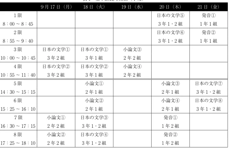 表 1　集中講義時間割（小嶋） ９月 17 日（月） 18 日（火） 19 日（水） 20 日（木） 21 日（金） 1 限 日本の文学⑤ 発音① 8：00 ～ 8：45 3 年 1・2 組 1 年 1 組 2 限 日本の文学⑥ 発音② 8：55 ～ 9：40 3 年 1・2 組 1 年 1 組 3 限 日本の文学① 日本の文学① 小論文③ 10：00 ～ 10：45 3 年 2 組 3 年 1 組 2 年 2 組 4 限 日本の文学② 日本の文学② 小論文④ 10：55 ～ 11：40 3 年 2 組 3