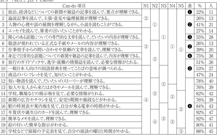 表 5　「読む」JLPT Can-do Can-do 項目 N1 N2 N3 N4 N5 淮 ％ 人 1 政治、経済などについての新聞や雑誌の記事を読んで、要点が理解できる。 ② ① ① ① ① ❶ 22% 112 論説記事を読んで、主張・意見や論理展開が理解できる。❷26% 133 人物の心理や話の展開を理解しながら、小説を読むことができる。41% 214 エッセイを読んで、筆者の言いたいことがわかる。③27% 145 関心のある話題についての専門的な文章を読んで、だいたいの内容が理解できる。❸ 55% 